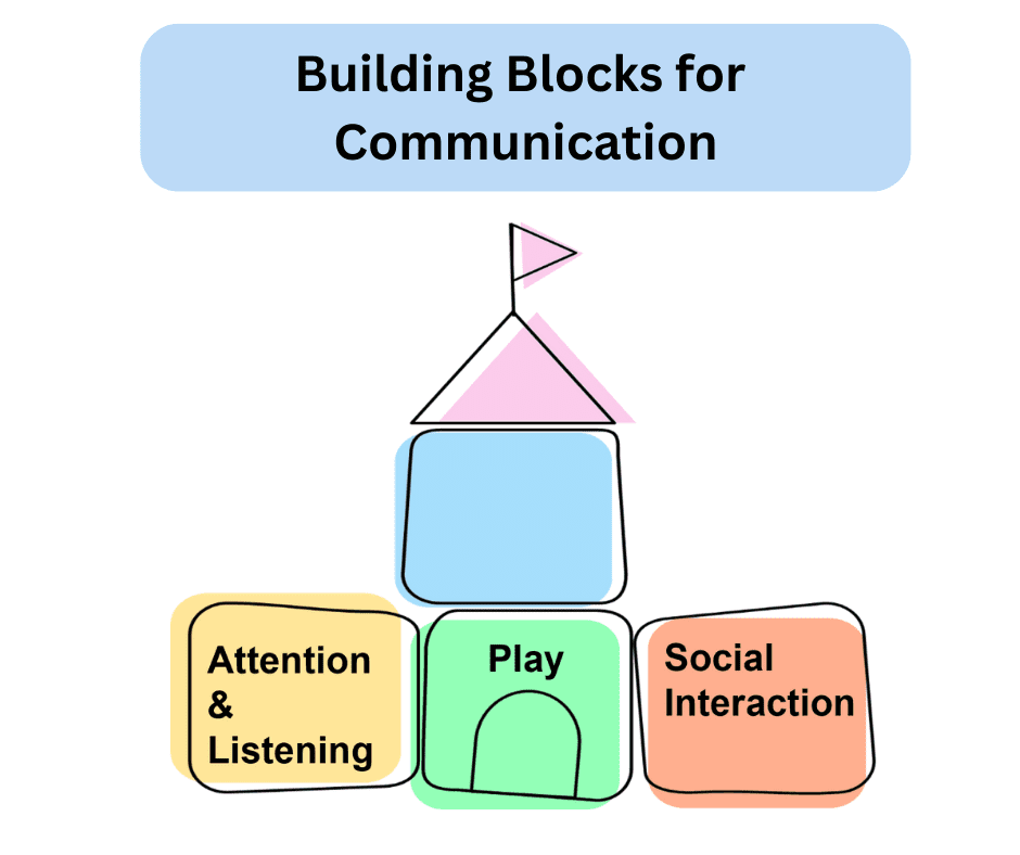 Communication System Building Blocks A Prudent Social Communication Pathway (in Speech and Language Therapy ...